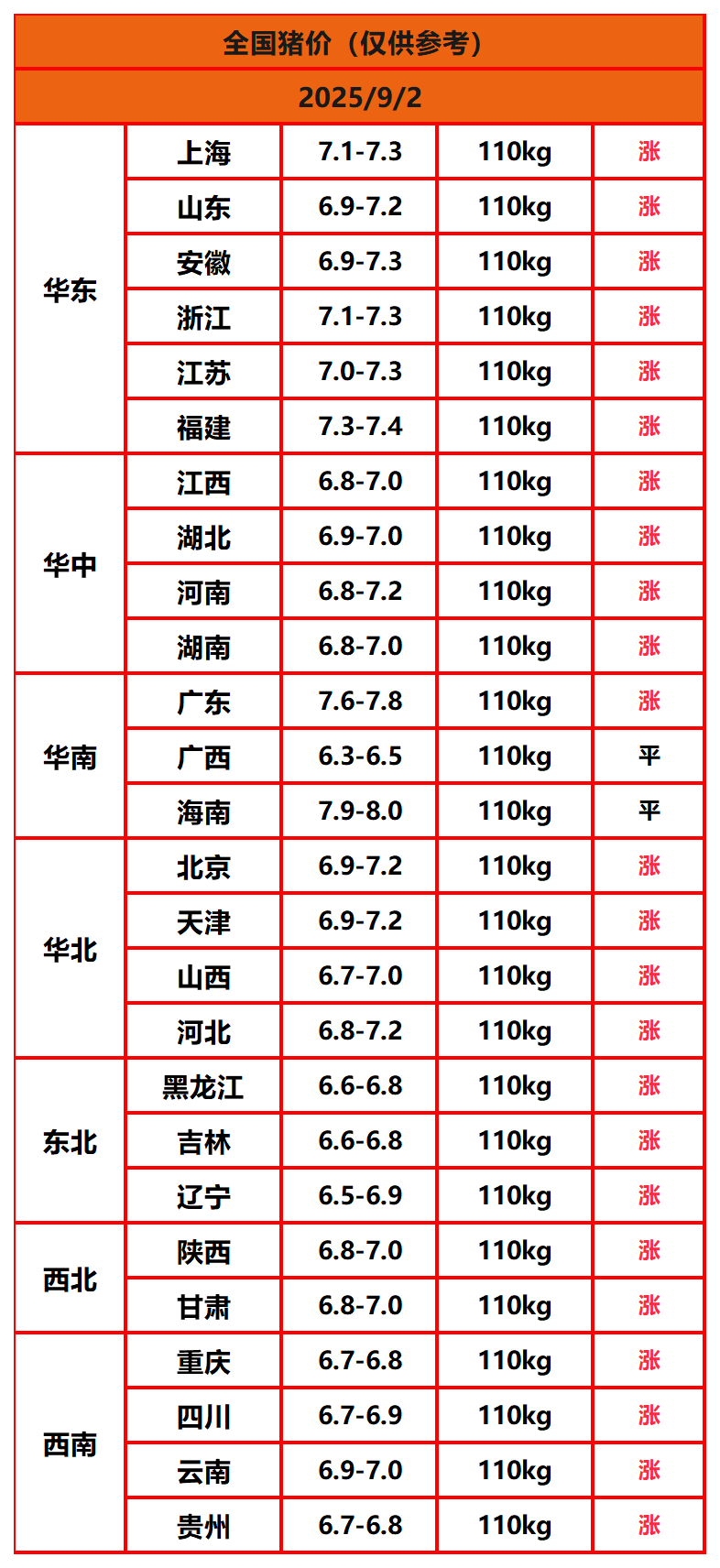 8.22猪价