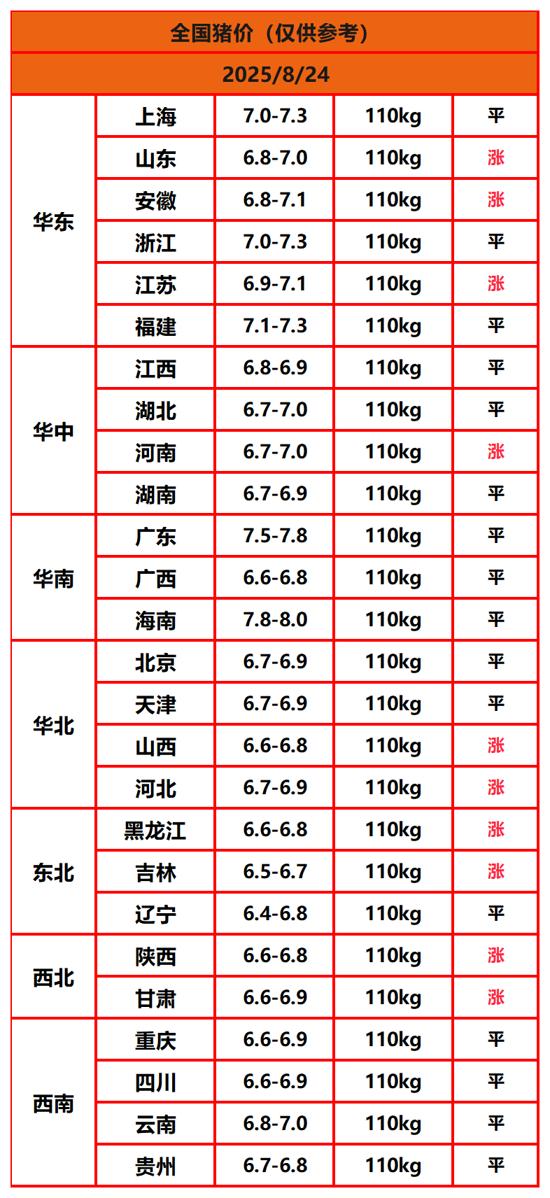 8.22猪价