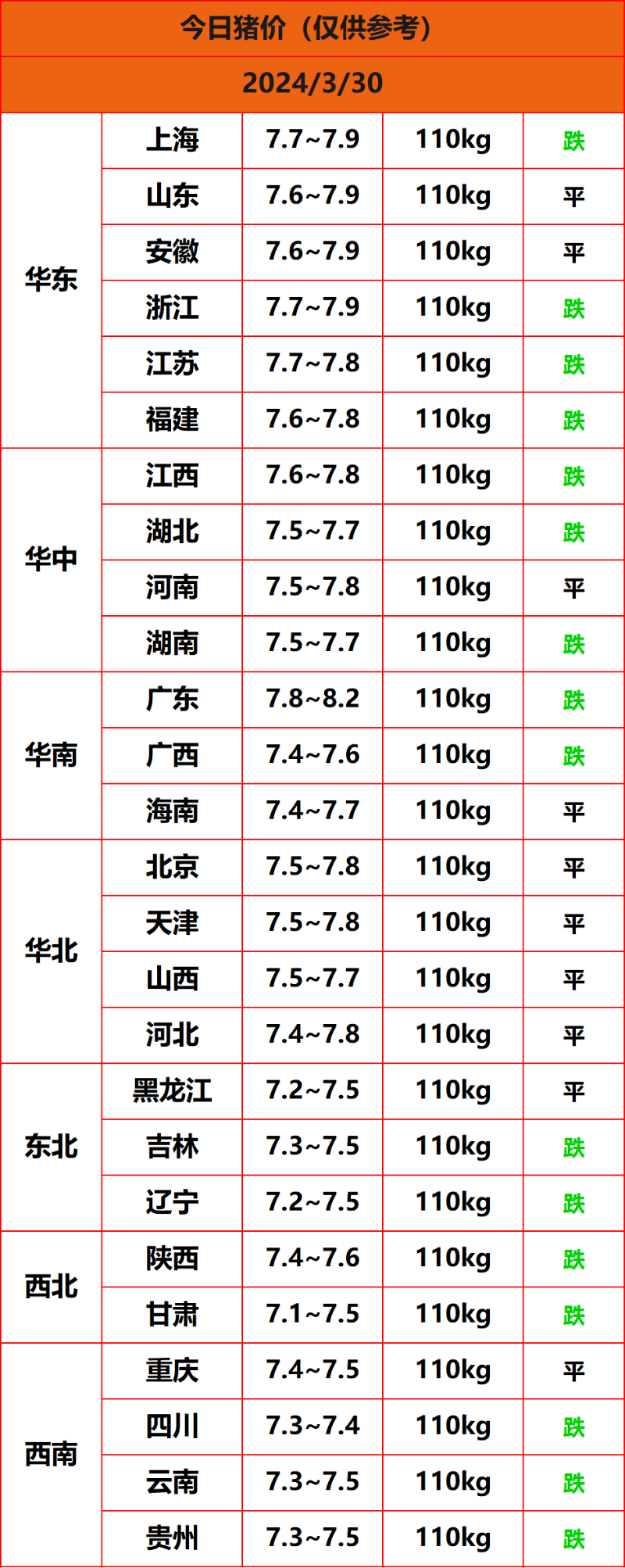 2024.3.30猪价