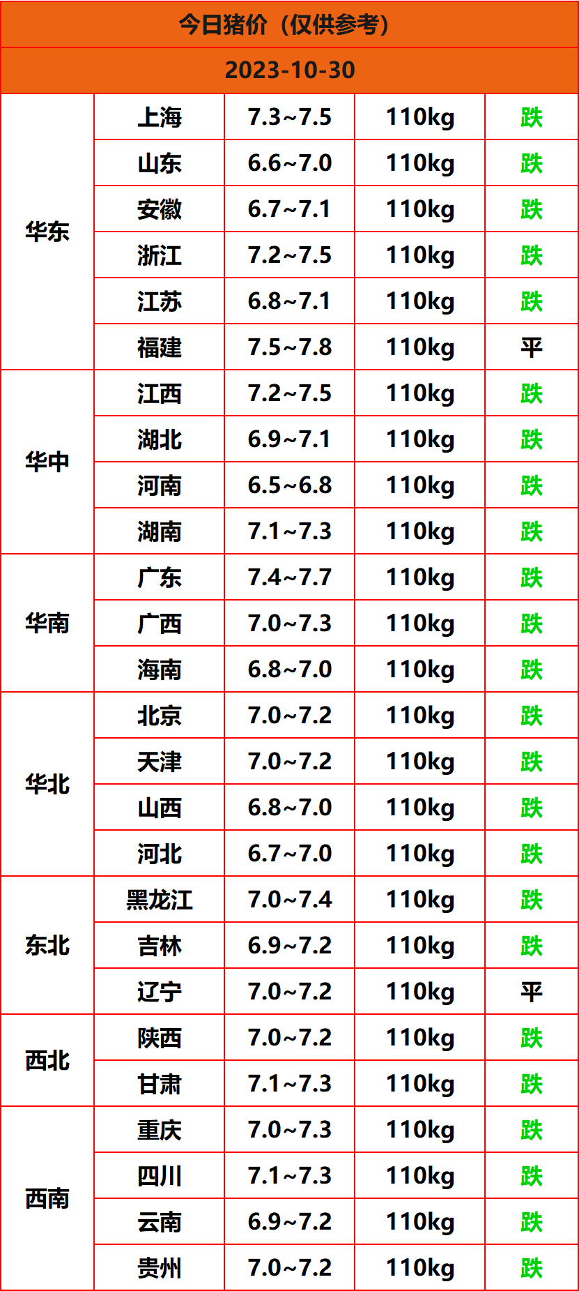 2023.10.30猪价