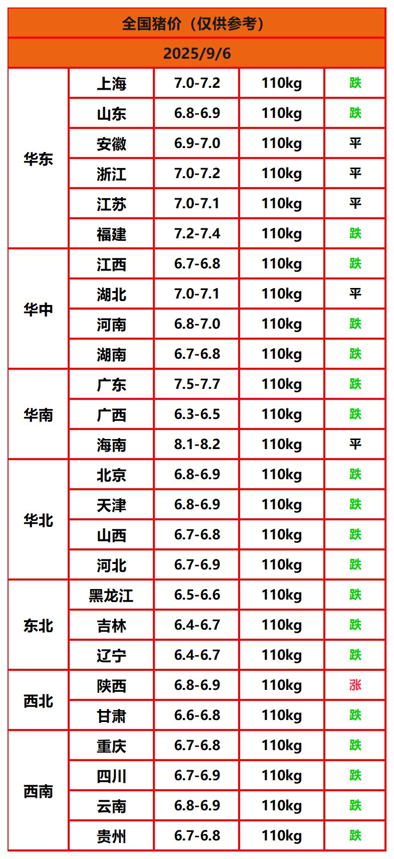 8.22猪价