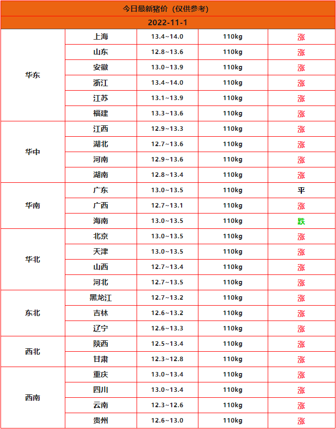 2022年11月1日全国猪价行情