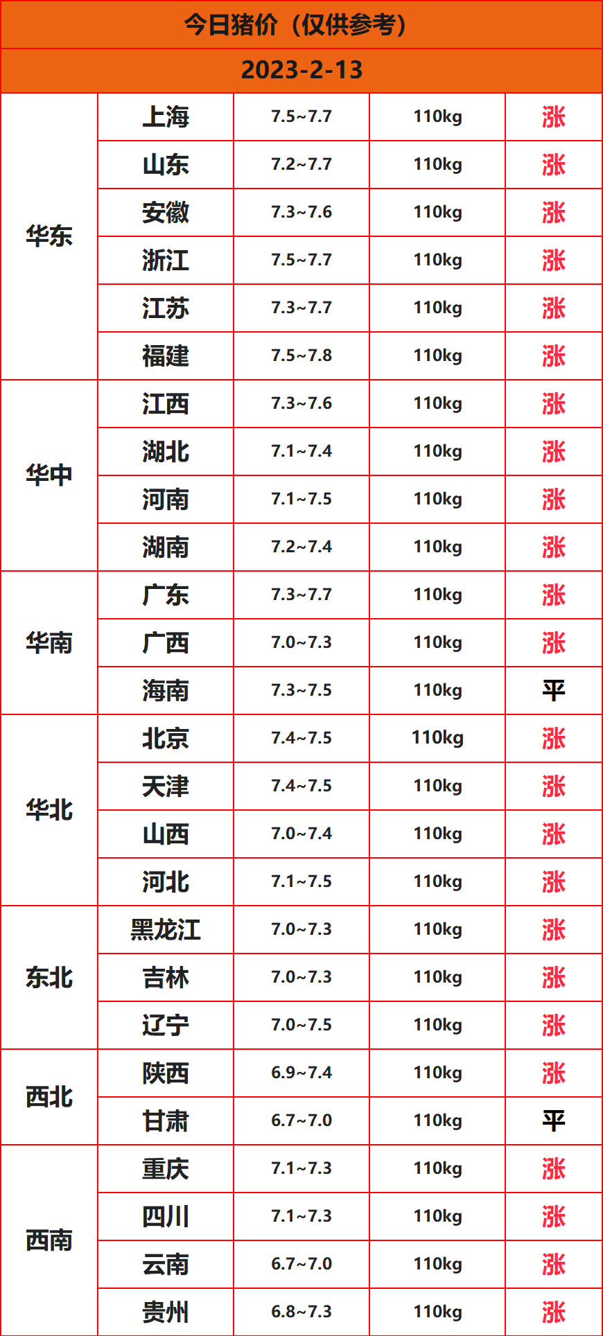 2023.2.13猪价信息