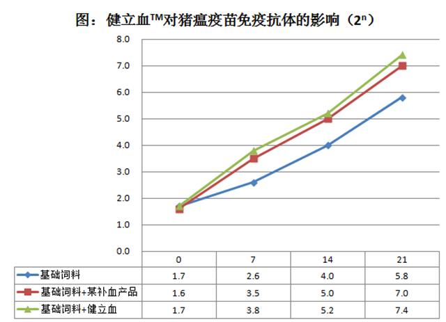 吉隆达猪饲料添加剂健立血对猪瘟疫苗抗体的影响