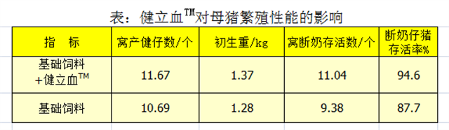 吉隆达猪饲料添加剂健立血对母猪繁殖性能的影响