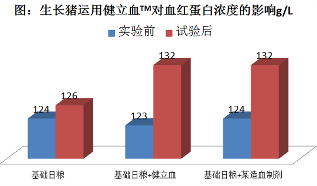 吉隆达猪饲料添加剂健立血对生长猪血红蛋白浓度的影响