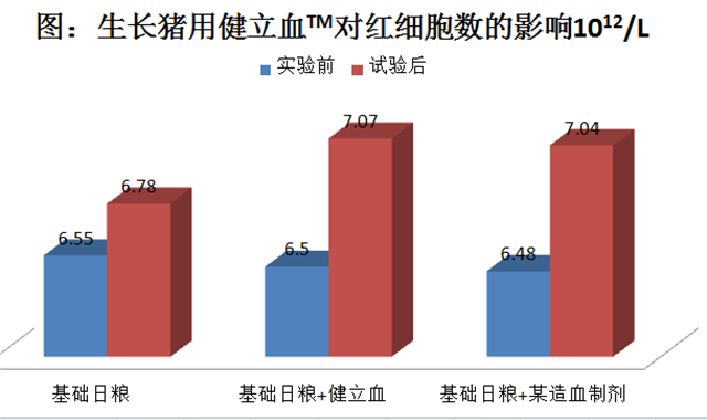 吉隆达猪饲料添加剂健立血对生长猪红细胞数的影响