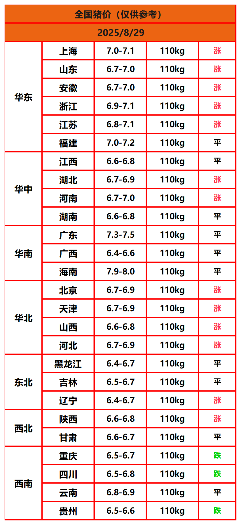 8.22猪价