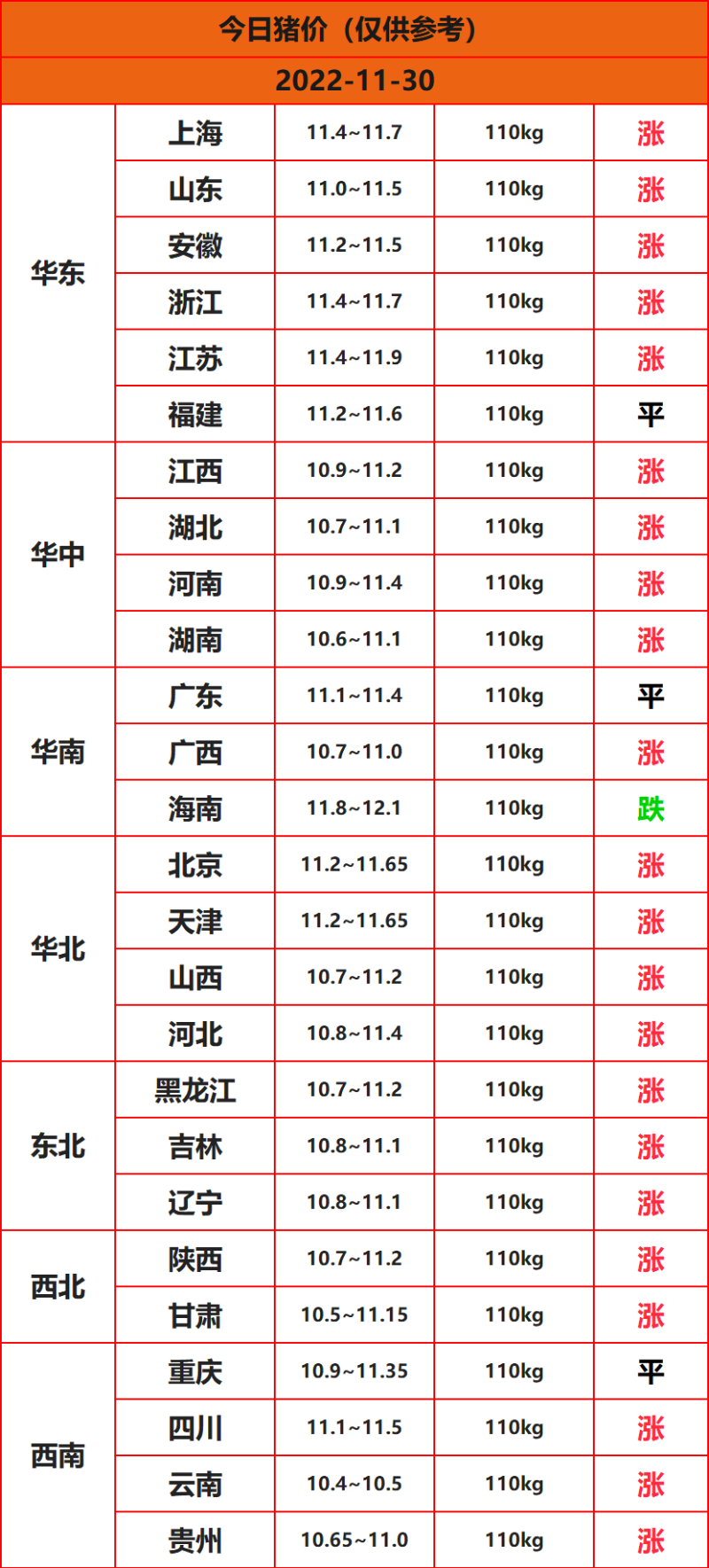 2022年11月30日全国猪价汇总