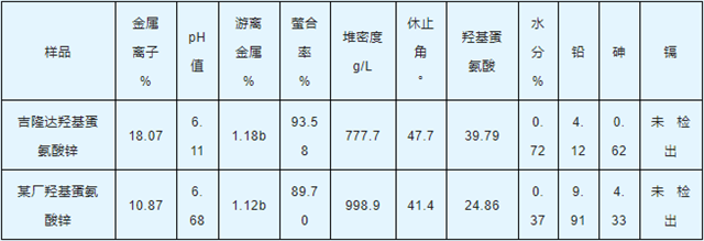 吉隆达羟基蛋氨酸锌