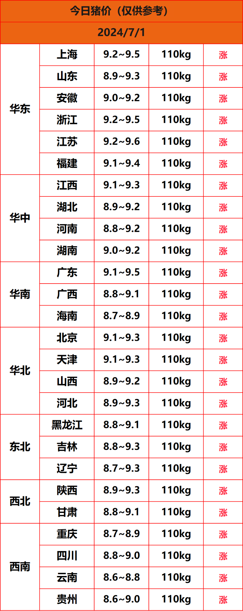2024.7.1猪价