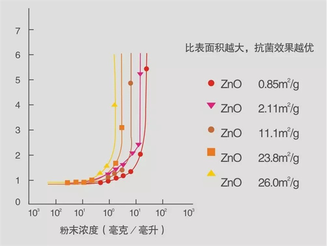 氧化锌抗菌数据图