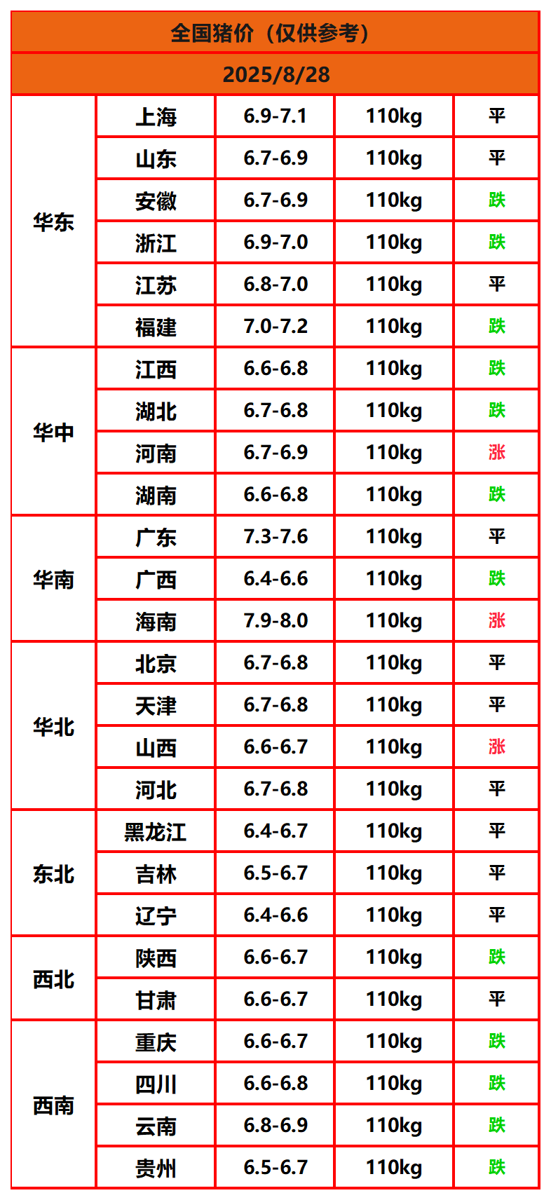 8.22猪价