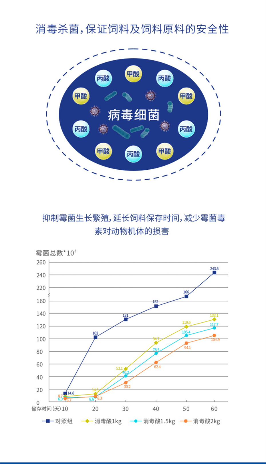 吉隆达动保猪饲料添加剂消毒酸