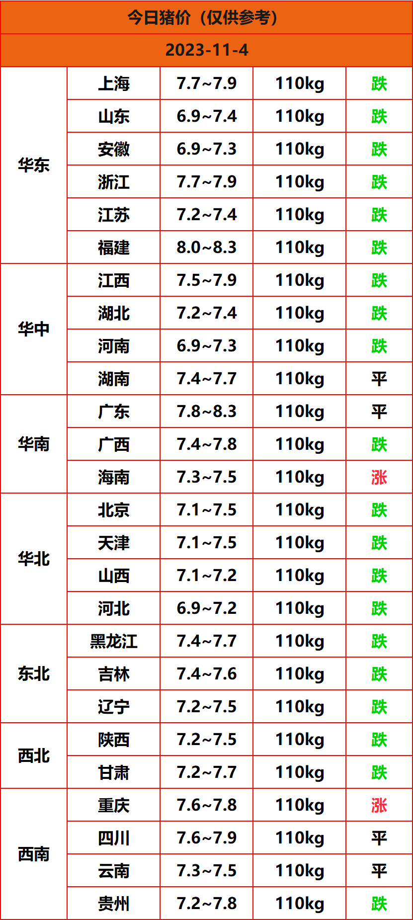 2023.11.4猪价