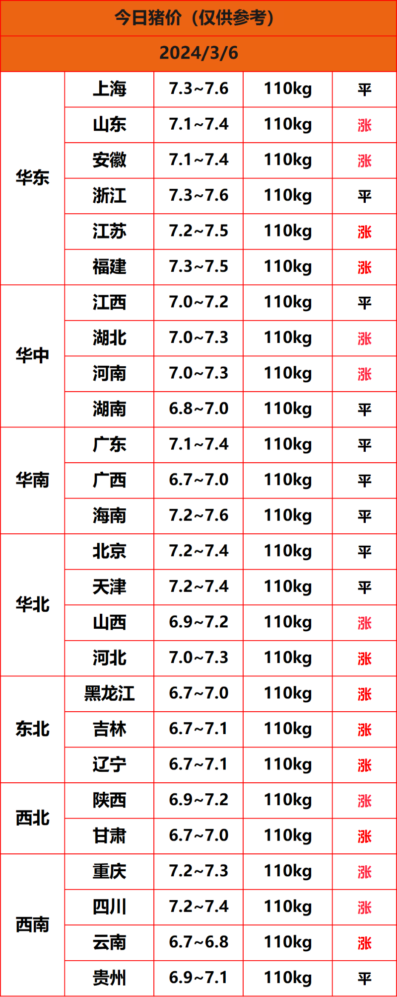 2024.3.6猪价