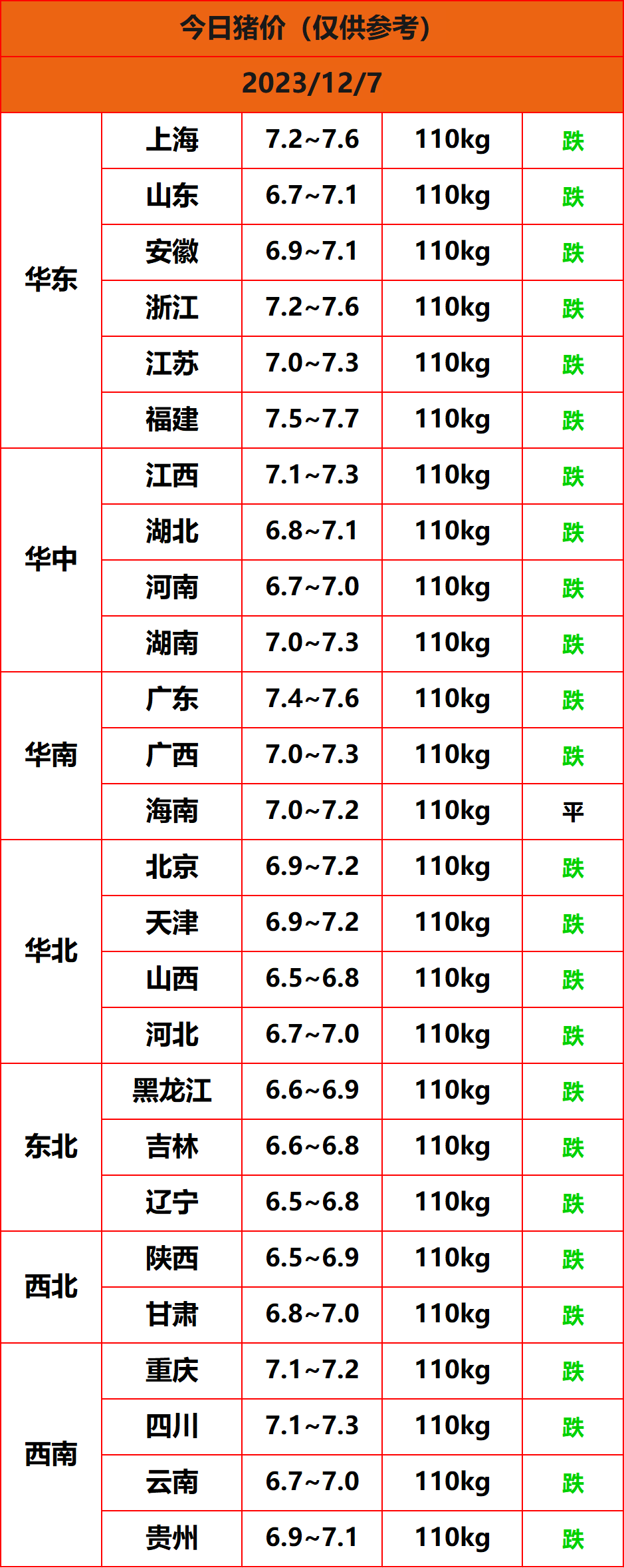 2023.12.7猪价