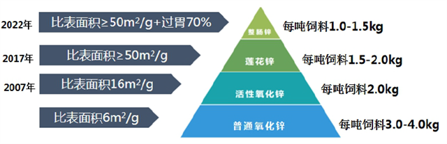 吉隆达对氧化锌的三次升级精制