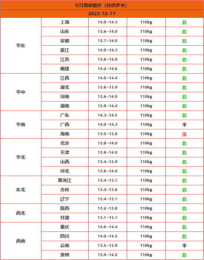 2022年10月17日全国猪价行情一览表