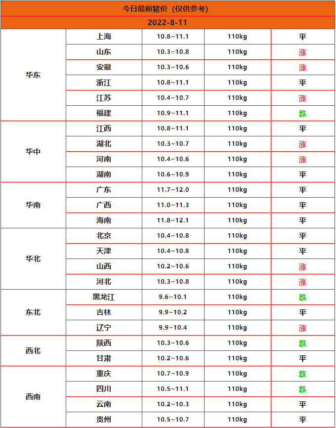 全国猪价预测