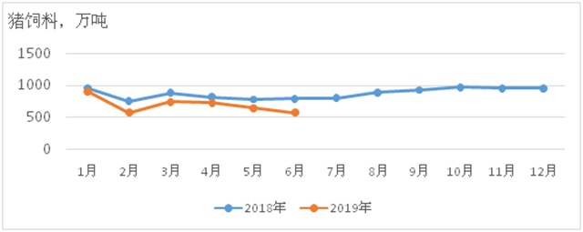 2018年1月以来猪饲料产量变化情况