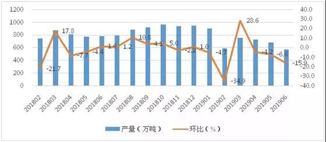 2018年2月以来猪饲料环比变化趋势