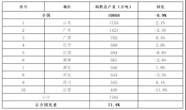 2019年1-6月饲料总产量前10省生产情况