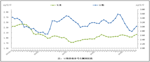 2015年以来玉米、豆粕价格走势