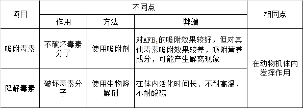 吸附毒素与降解毒素的区别