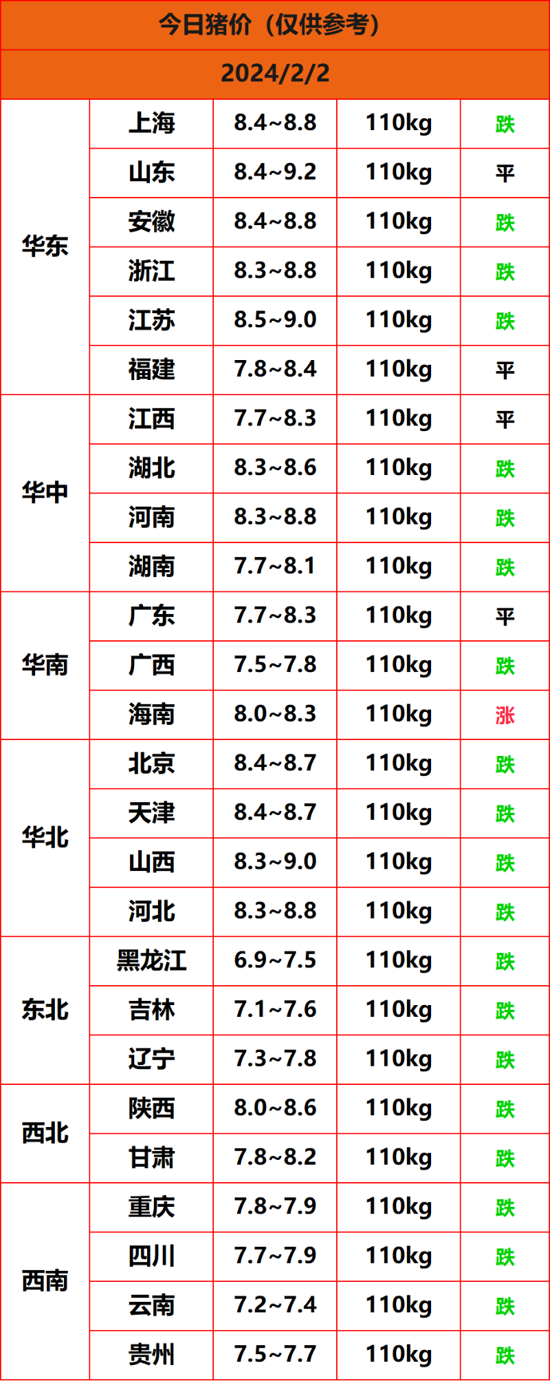 2024.2.2猪价