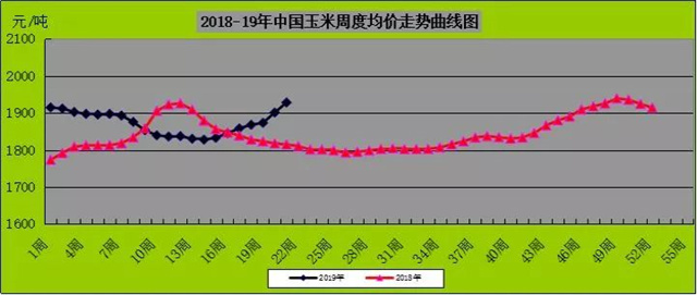 中国玉米/豆粕周度均价走势曲线图