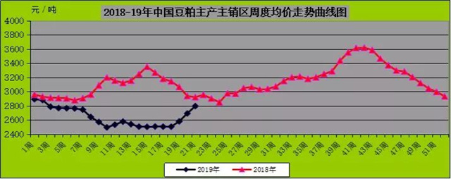 中国玉米/豆粕周度均价走势曲线图