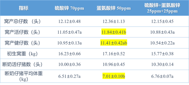 不同锌水平对母猪生产性能和仔猪断奶指标的影响