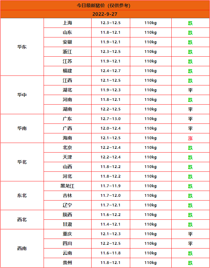 2022年9月27日全国猪价行情一栏表