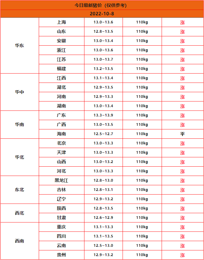 2022年10月8日全国猪价一览表