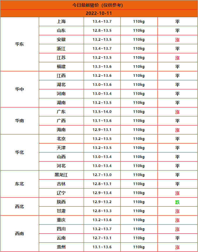 2022年10月11日全国猪价行情一览表