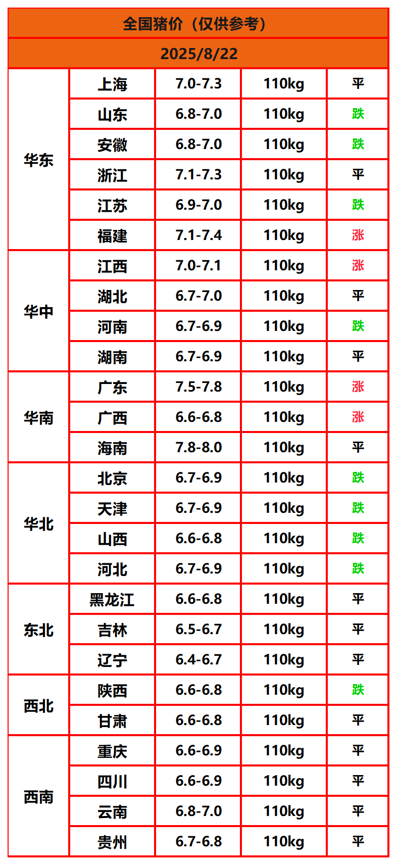 8.22猪价