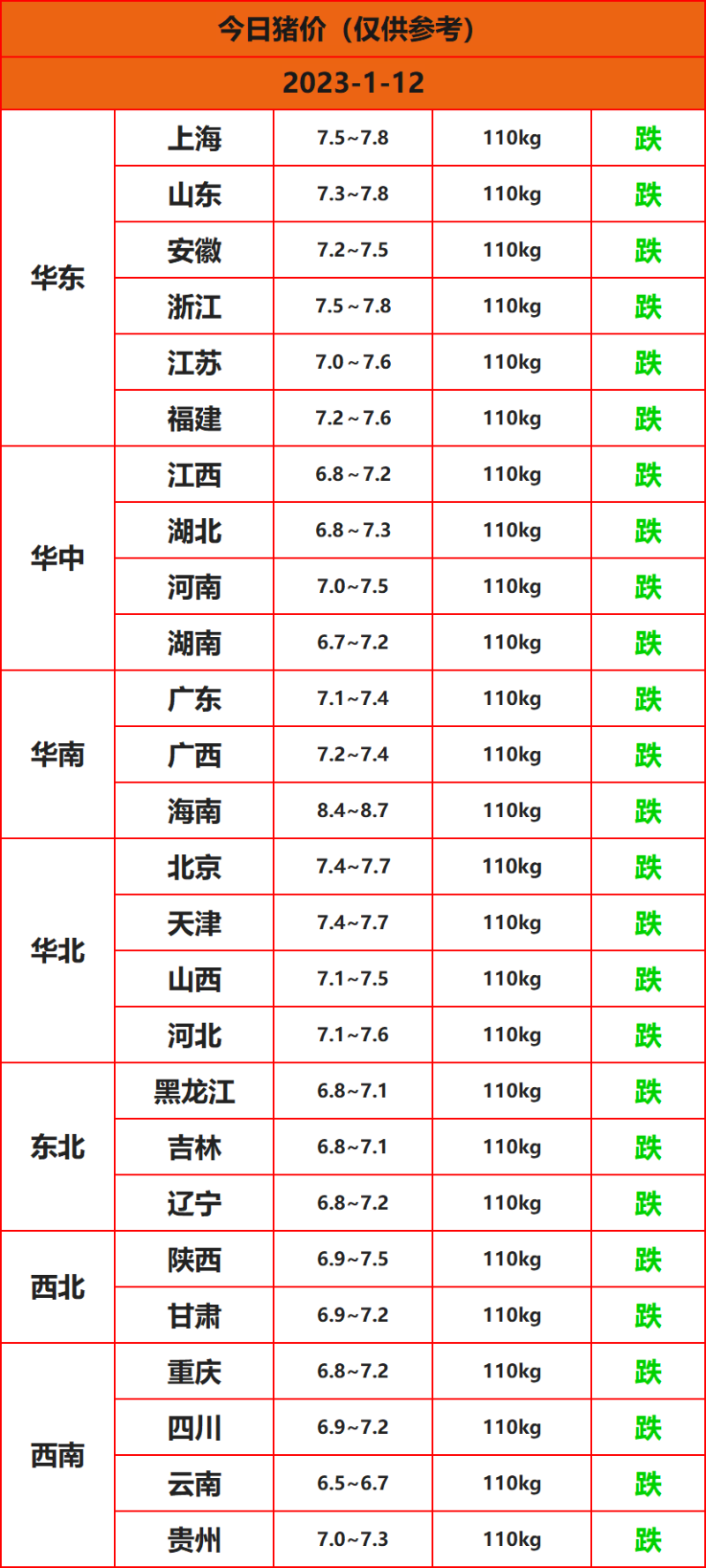 2023年1月12日猪价一览表