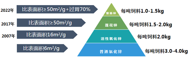 吉隆达对氧化锌的三次升级精制