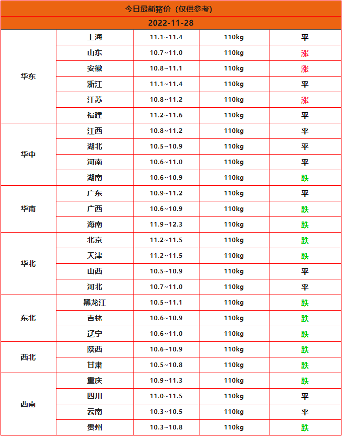 2022年11月28日全国猪价汇总