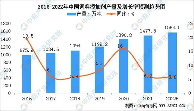 中国饲料添加剂市场现状