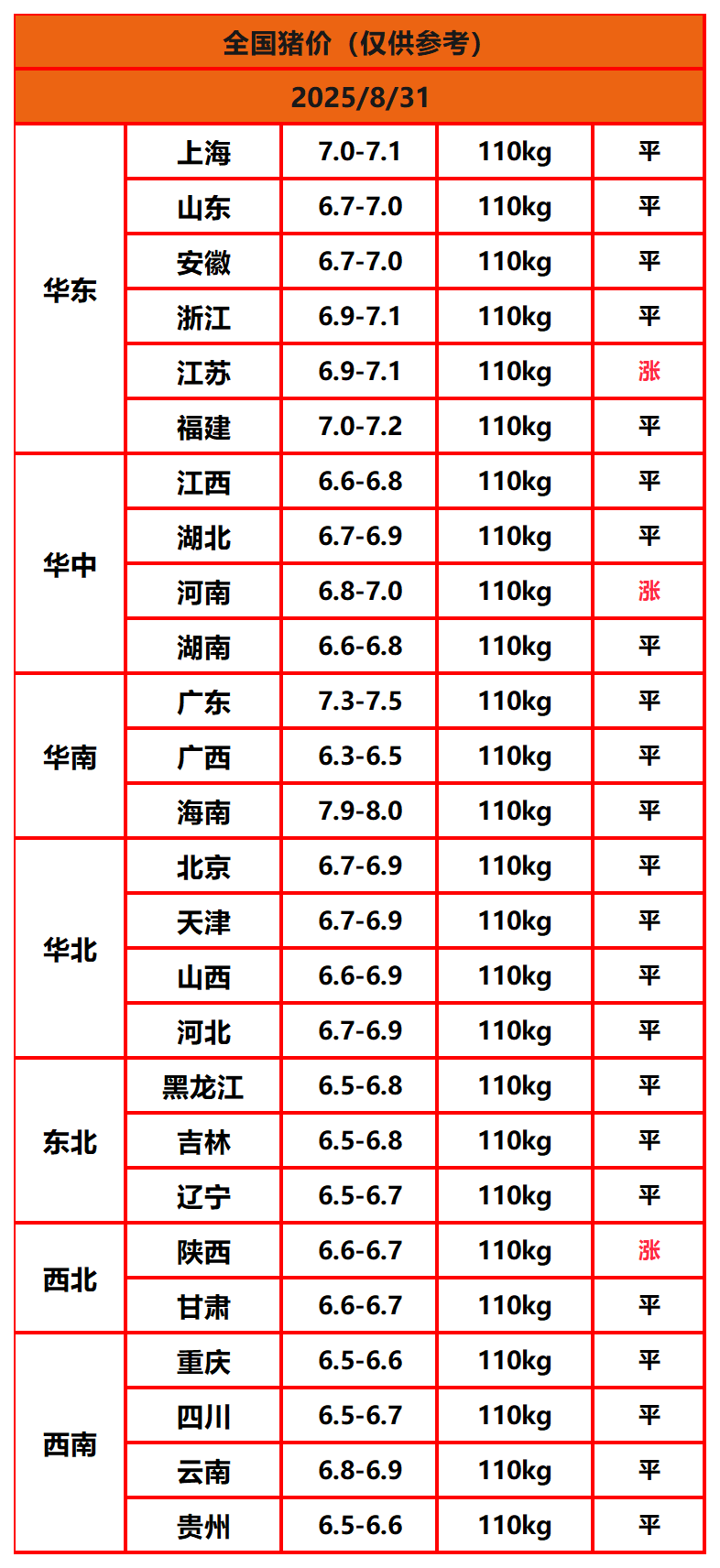 8.22猪价