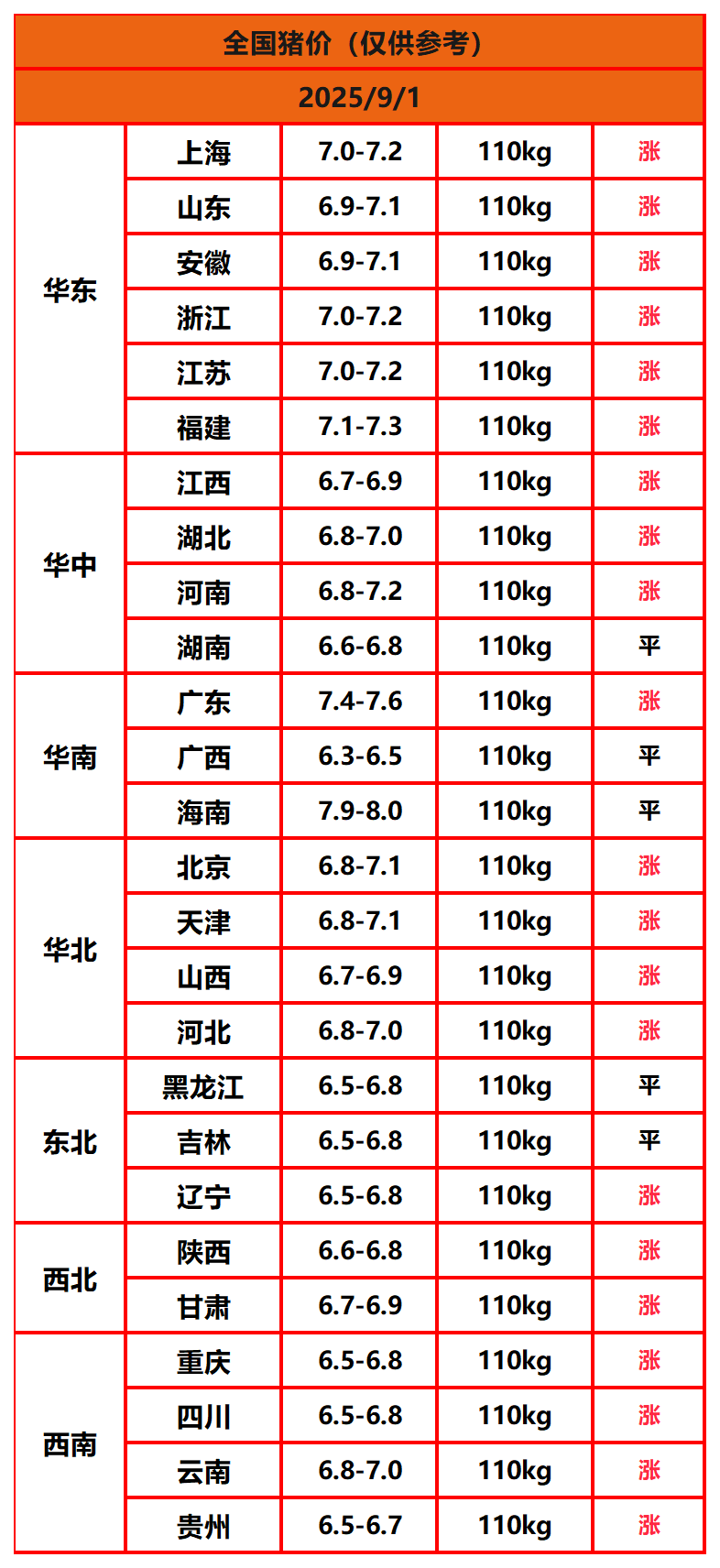 8.22猪价