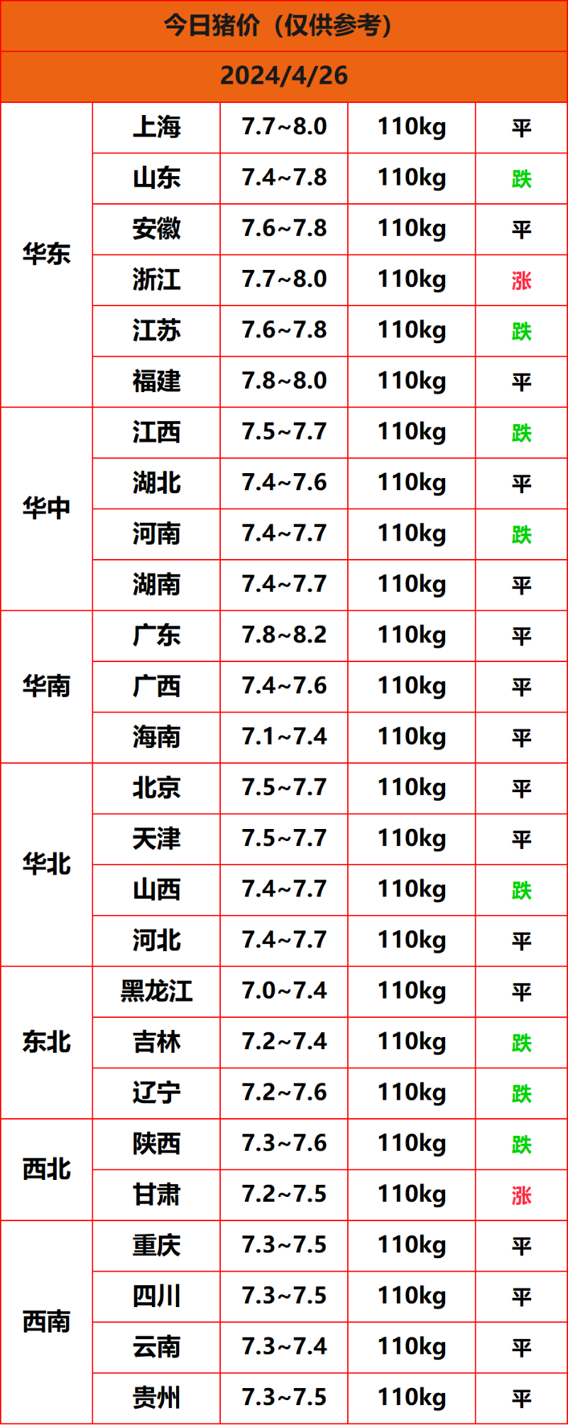 2024.4.26猪价