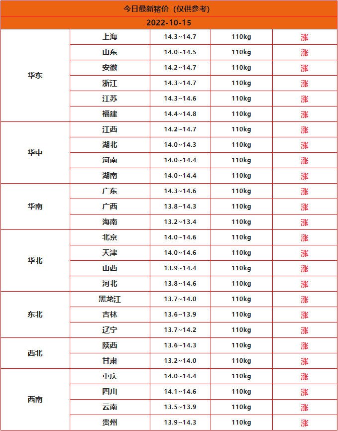 2022年10月15日全国猪价一览表