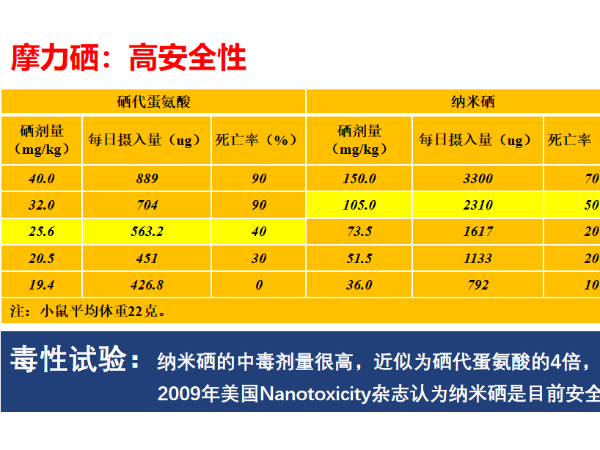 安全新标杆——摩力硒与硒代蛋氨酸的毒性对比研究