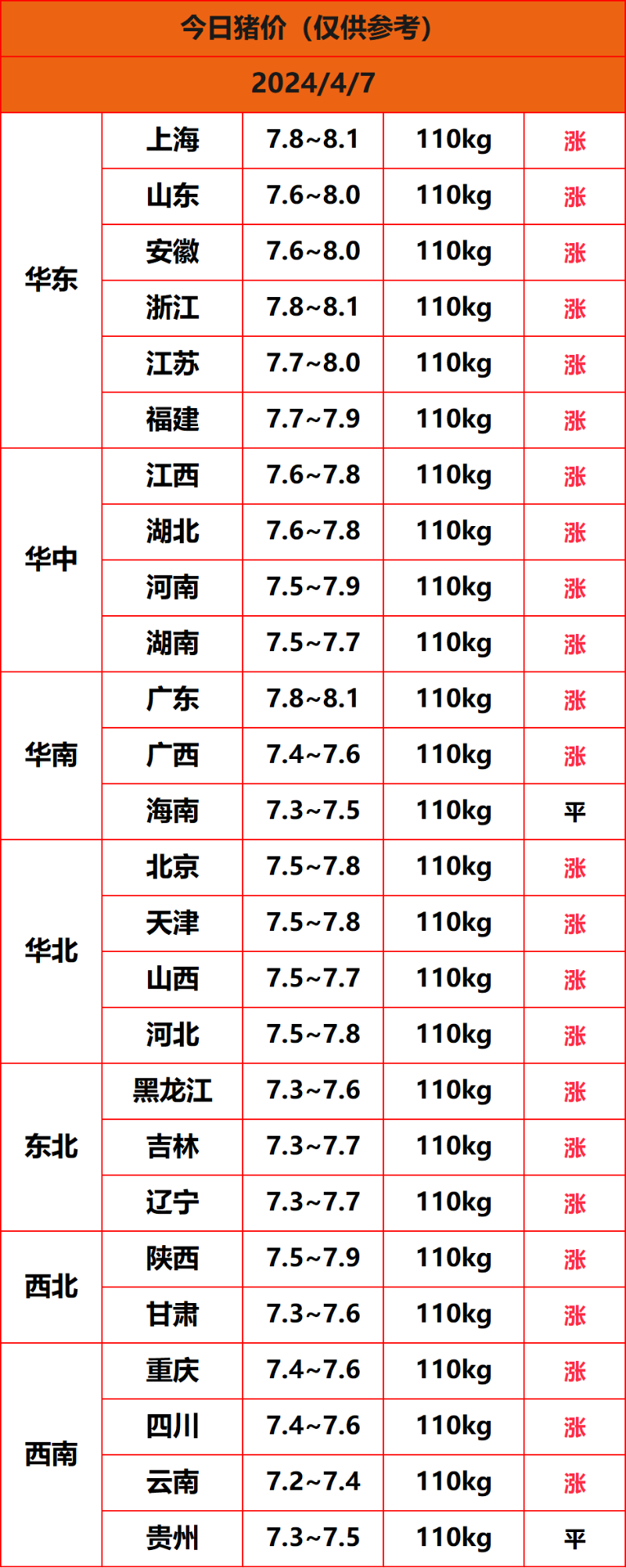 2024.4.7猪价